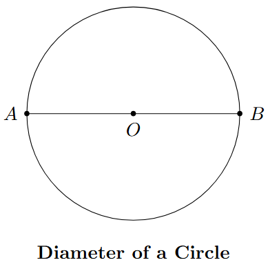 A circle with center O and a diameter AB passing through it.